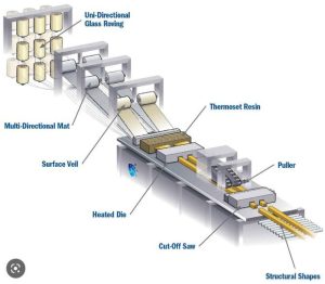 What is Pultrusion?